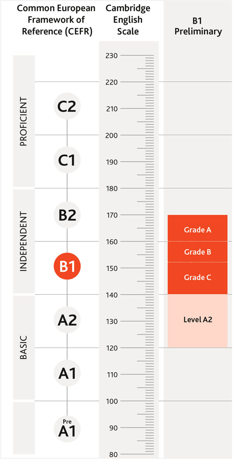 ¿Qué Nota Necesitas Para Aprobar El B1 (PET) De Cambridge?