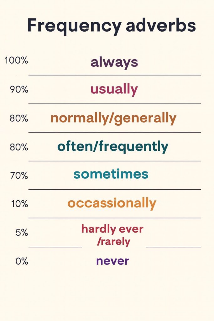 adverbios de frecuencia inglés
